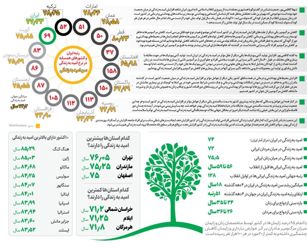 سن امید به زندگی در ایران